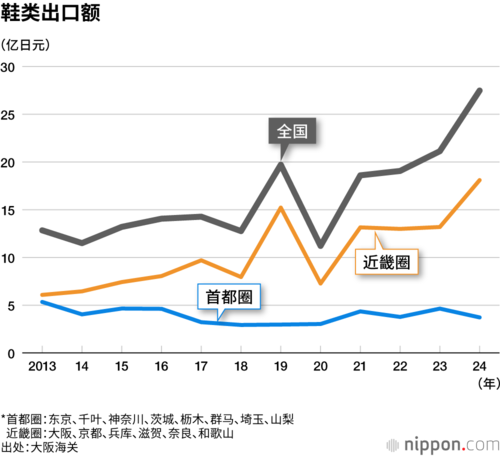 鞋类出口额