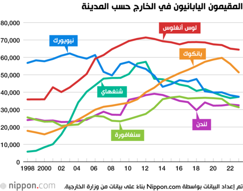 المقيمون اليابانيون في الخارج حسب المدينة