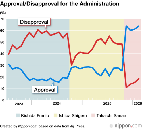 Approval/Disapproval for the Administration