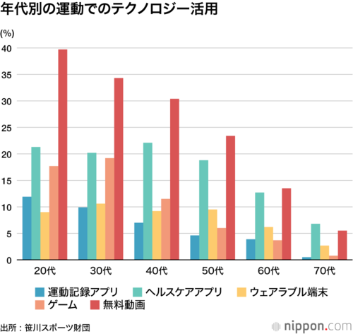 年代別の運動でのテクノロジー活用