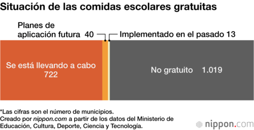 Situación de las comidas escolares gratuitas