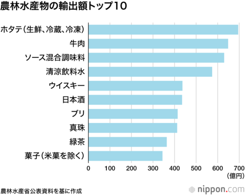 農林水産物の輸出額トップ10