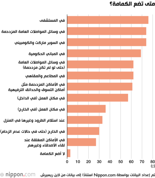 متى تضع الكمامة؟