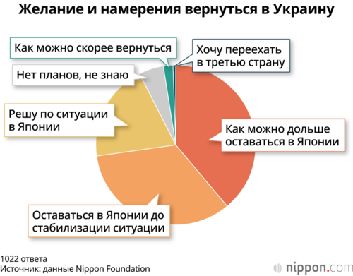 Желание и намерения вернуться в Украину