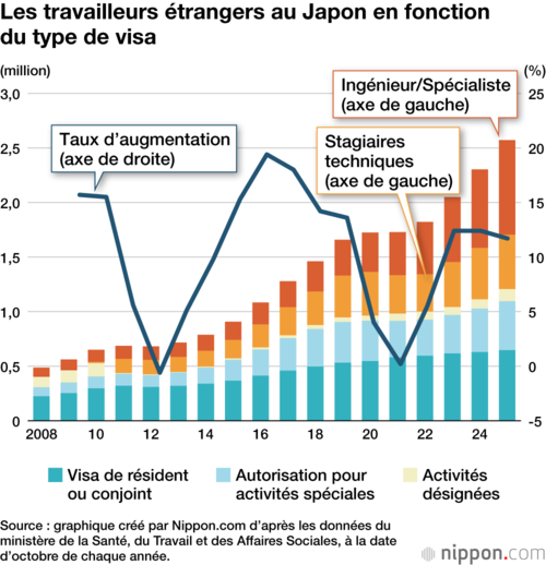 Les travailleurs étrangers au Japon en fonction du type de visa