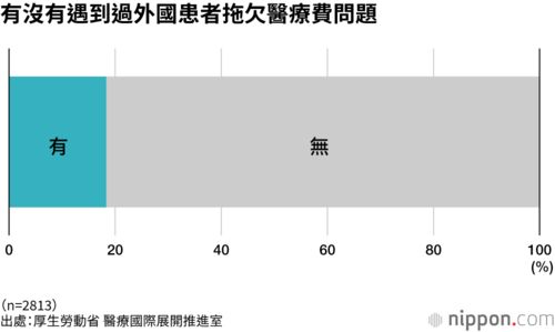 有沒有遇到過外國患者拖欠醫療費問題