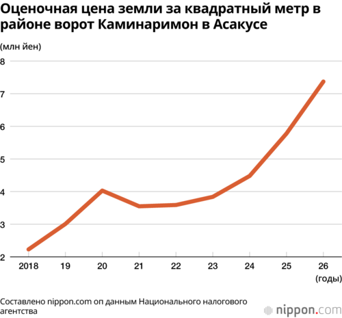 Оценочная цена земли за квадратный метр в районе ворот Каминаримон в Асакусе