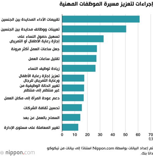 إجراءات لتعزيز مسيرة الموظفات المهنية