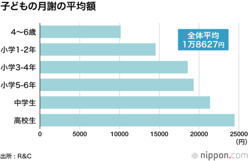 子どもの月謝の平均額
