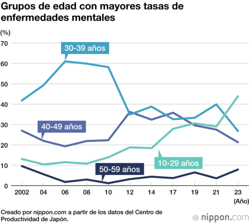 Grupos de edad con mayores tasas de enfermedades mentales