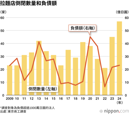 拉麵店倒閉數量和負債額