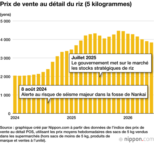 Prix de vente au détail du riz (5 kilogrammes)