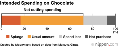 Intended Spending on Chocolate