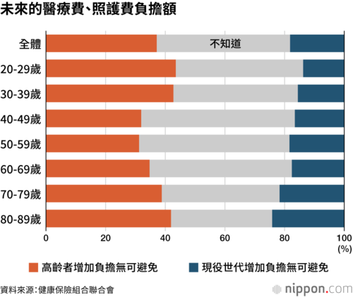 未來的醫療費、照護費負擔額