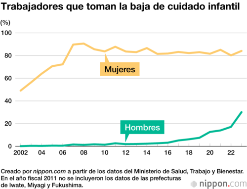 Trabajadores que toman la baja de cuidado infantil