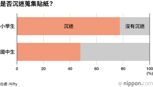是否沉迷蒐集貼紙？