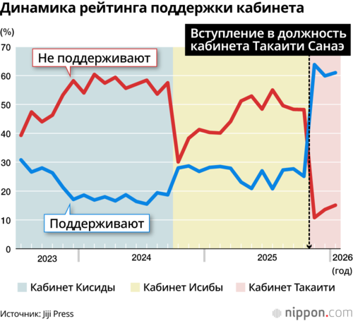Динамика рейтинга поддержки кабинета