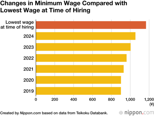 Changes in Minimum Wage Compared with Lowest Wage at Time of Hiring