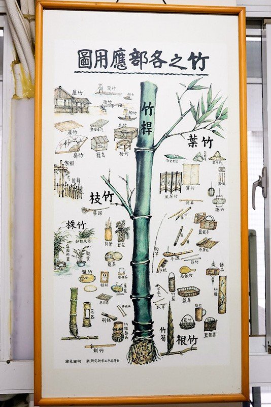 「竹の各部位とそこから作られたものを描いた図」、国立台湾工芸研究発展中心(筆者撮影)
