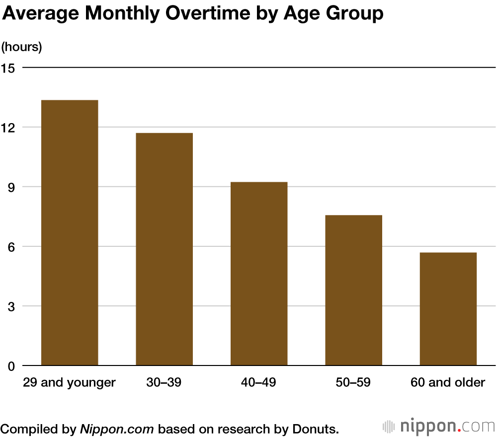 Study Finds Japanese Men Do 1.6 Times as Much Overtime as Women