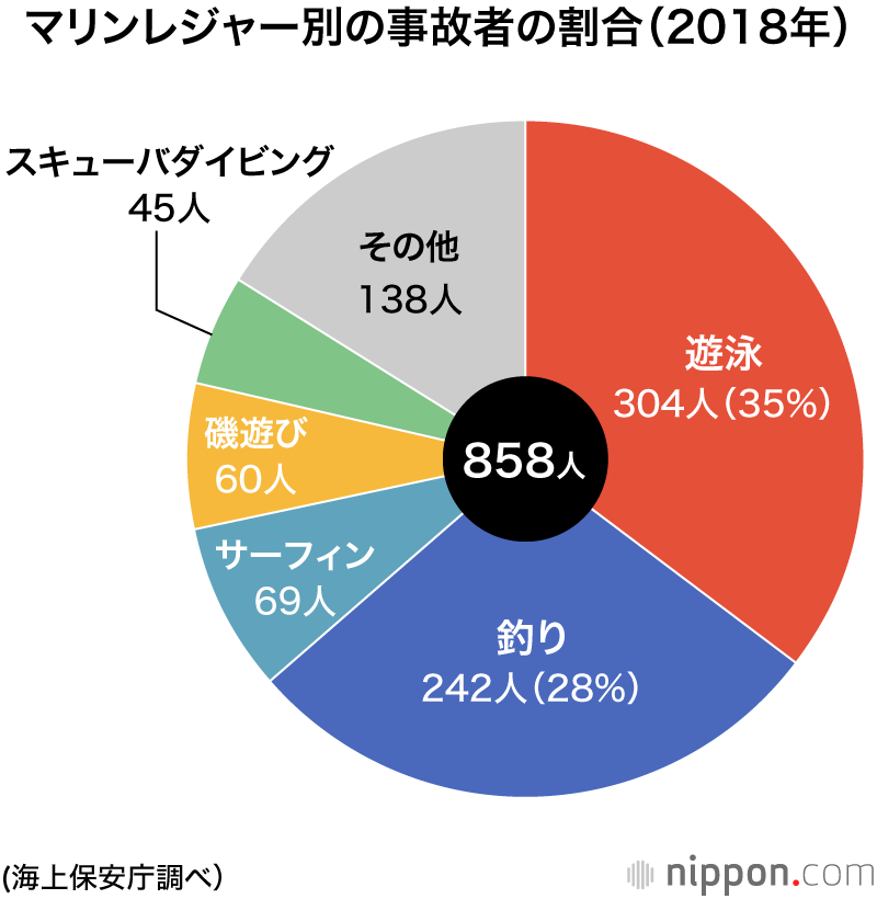 マリンレジャーの事故：海水浴中の死者・行方不明者は2018年に94人