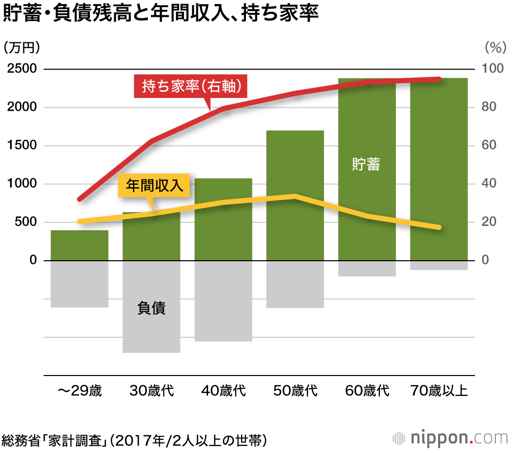 シニア層、貯蓄4000万円以上が17.6%！ : 暮らし向き「心配ない」6割 