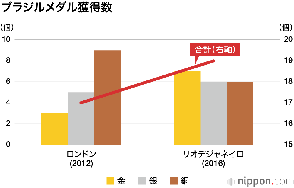 東京2020で史上最多58個のメダル獲得―金は27個 : 日本の夏の五輪メダル数