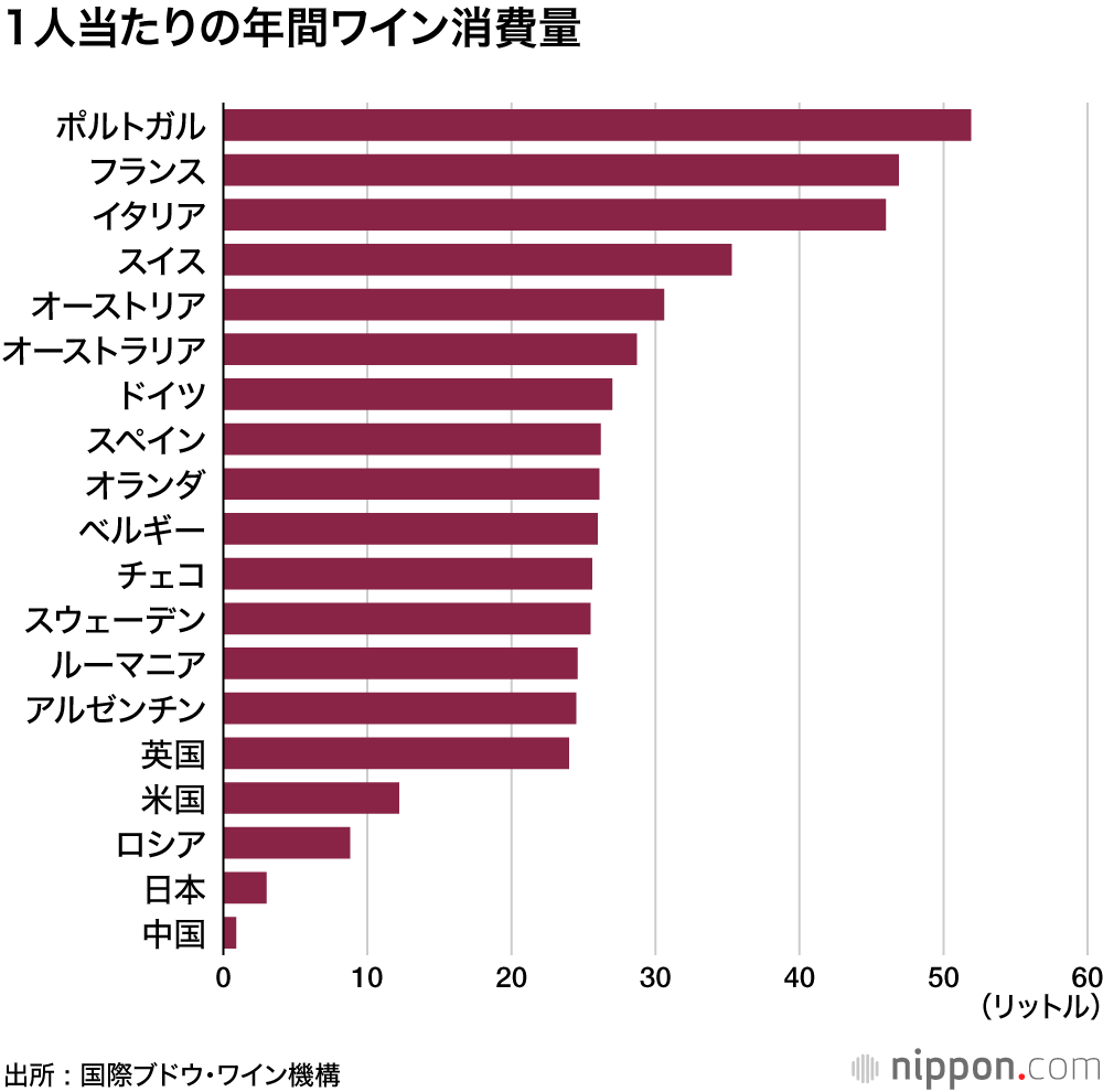 1人当たりの年間ワイン消費量