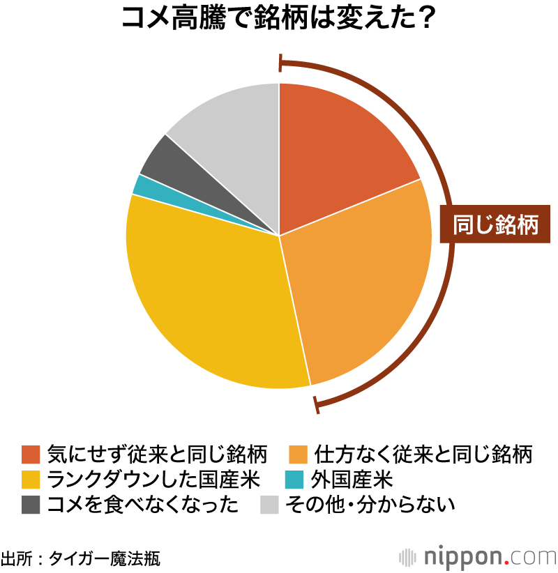 コメ高騰で銘柄は変えた？