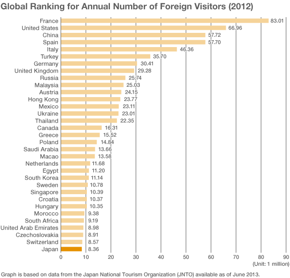 Japan’s Foreign Visitors Top 10 Million for the First Time