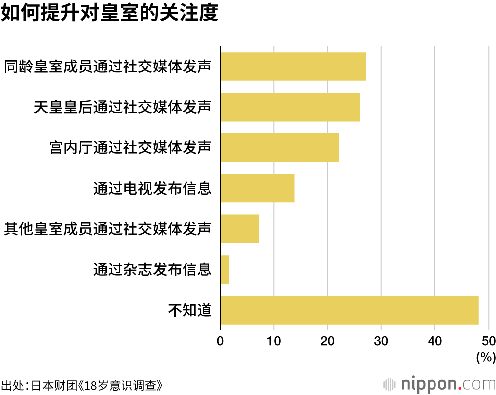 如何提升对皇室的关注度