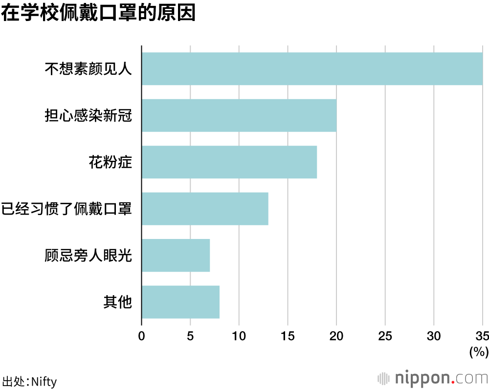 在学校佩戴口罩的原因