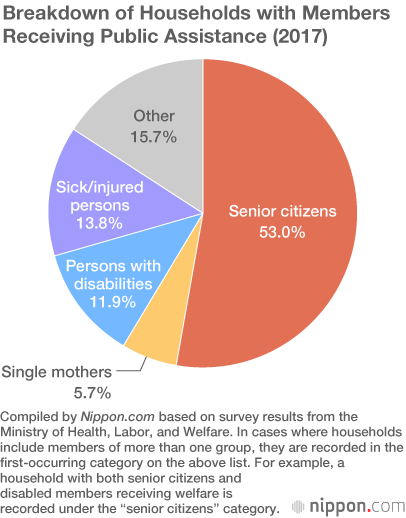 Increase in Senior Citizens Sees Record 1.64 Million Households on Welfare in 2017