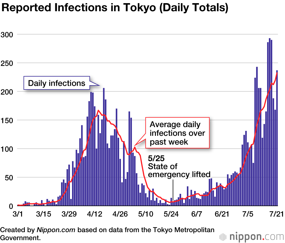 Coronavirus Cases in Japan by Prefecture (July 2020)
