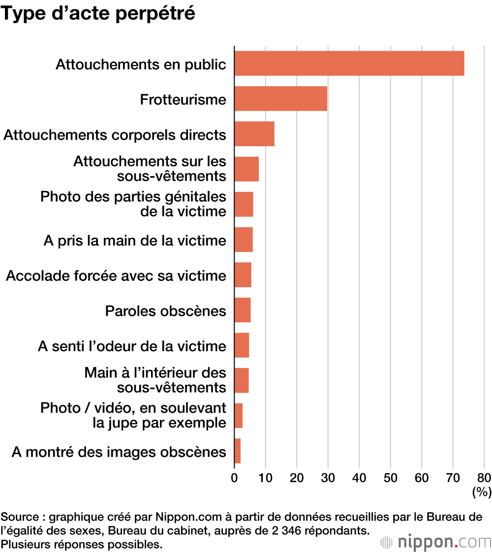 Type d’acte perpétré