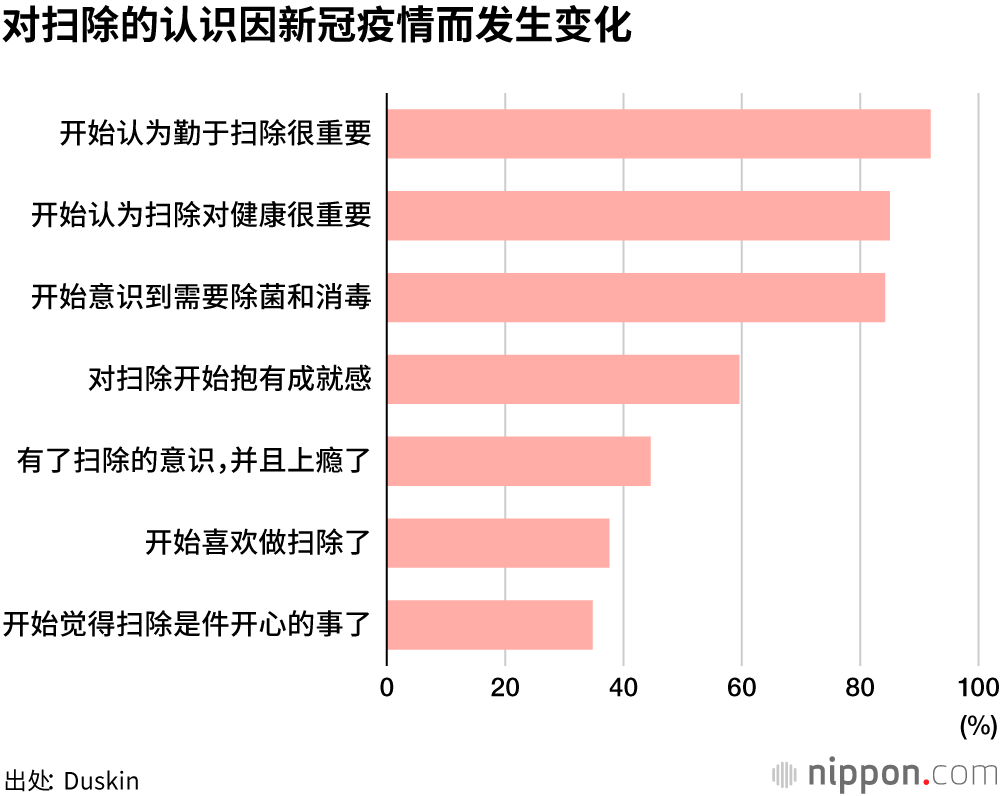 宅在家让人变得爱干净了？计划大扫除的人大幅增加