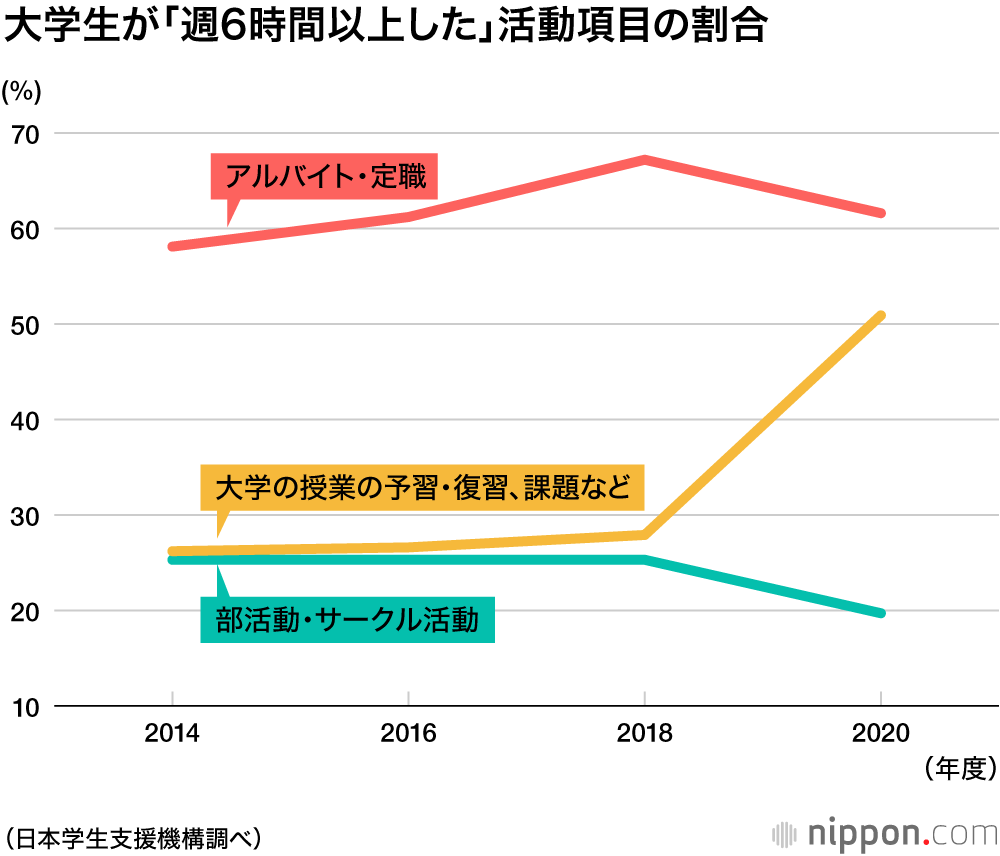 大学生の年間収入：2020年度は前年より7万4000円減、支出も減少