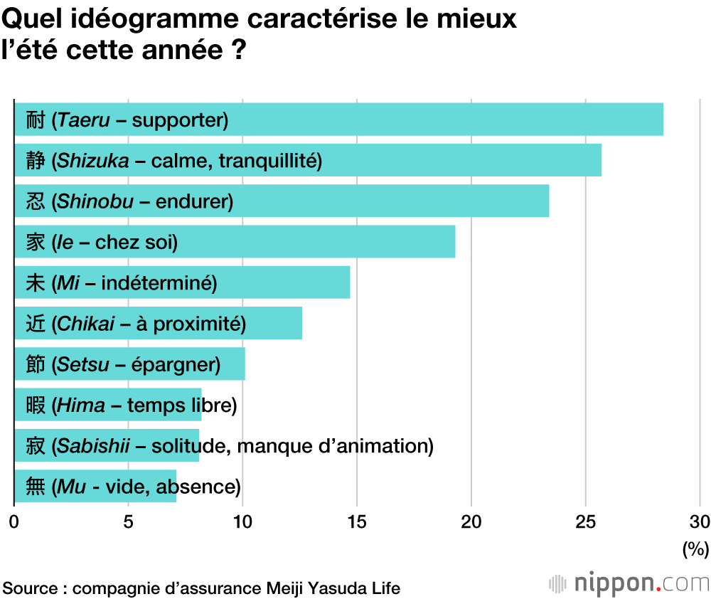 Les vacances d’été des Japonais en 2020 : « endurer dans le calme et économiser »