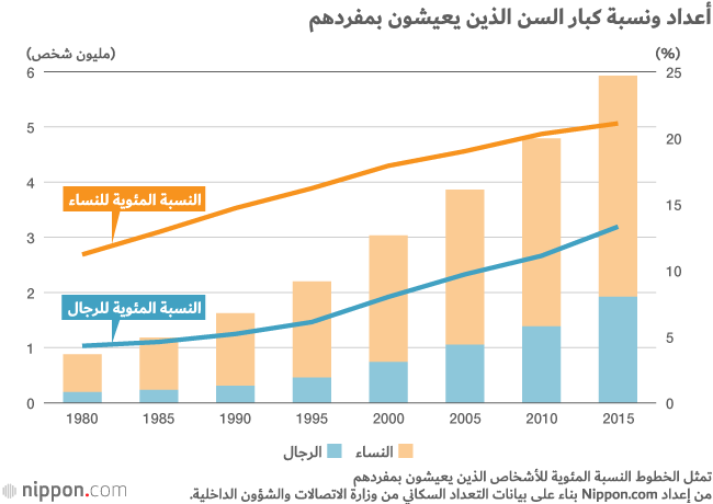 زيادة عدد اليابانيين الذين يتناولون الطعام بمفردهم