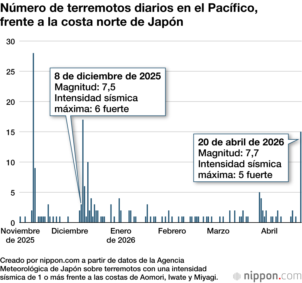 Número de terremotos diarios en el Pacífico, frente a la costa norte de Japón