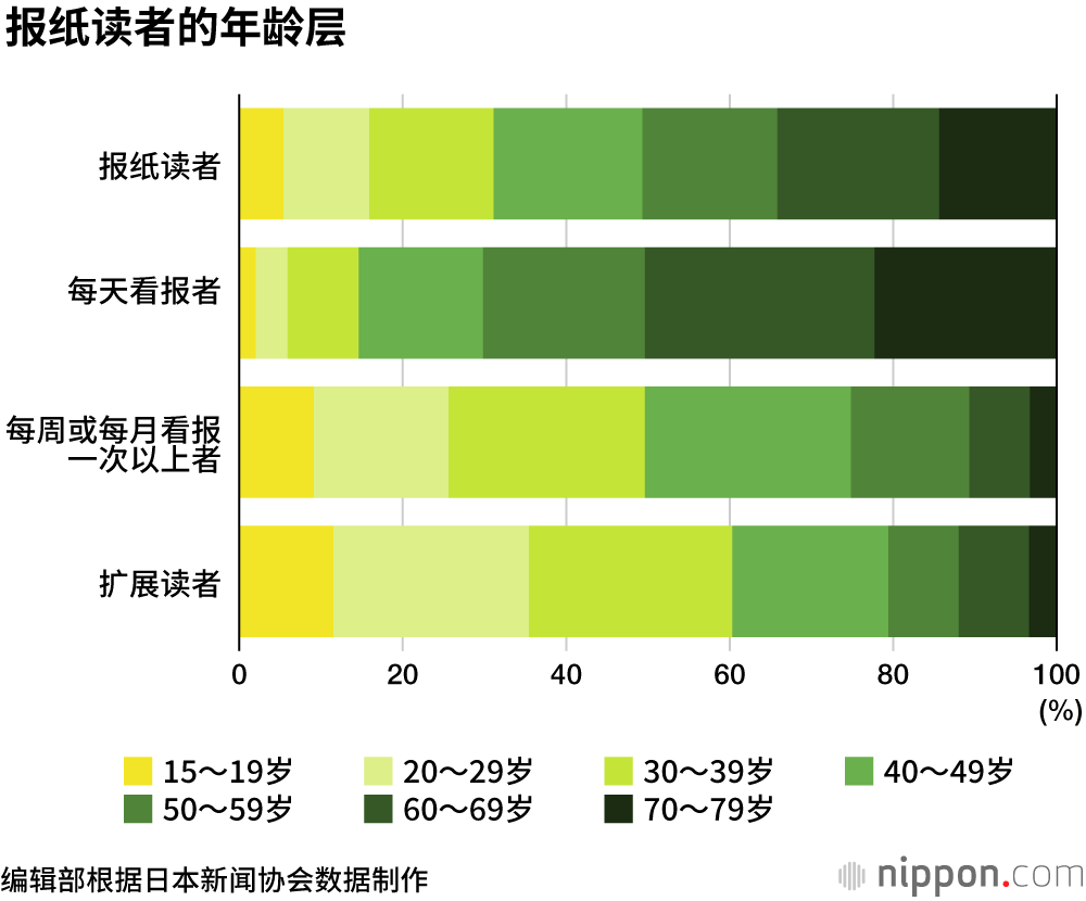 日本报纸发行量持续下降，读者老龄化