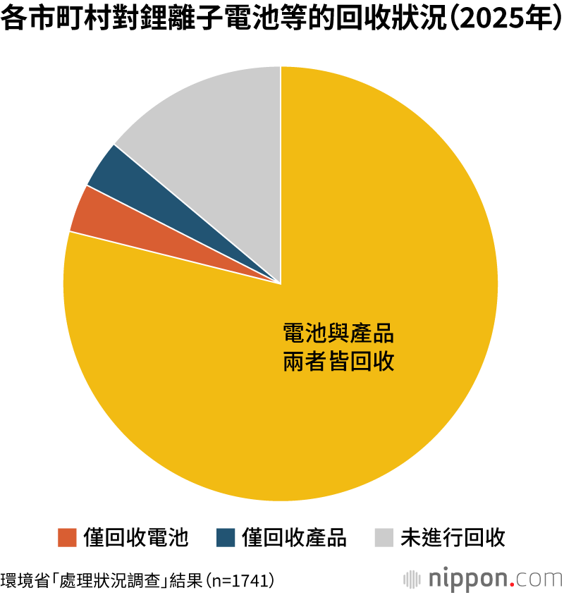 各市町村對鋰離子電池等的回收狀況（2025年）