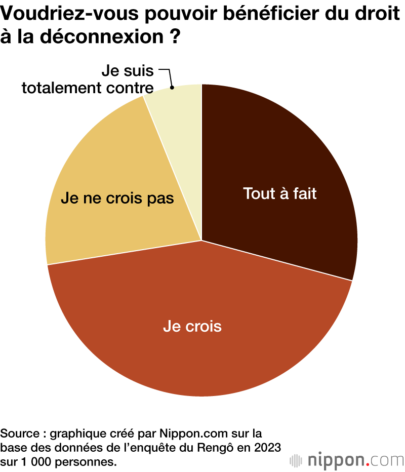 Voudriez-vous pouvoir bénéficier du droit à la déconnexion ?