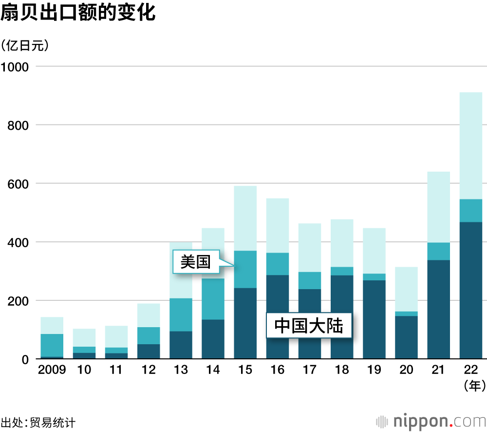 扇贝出口额的变化