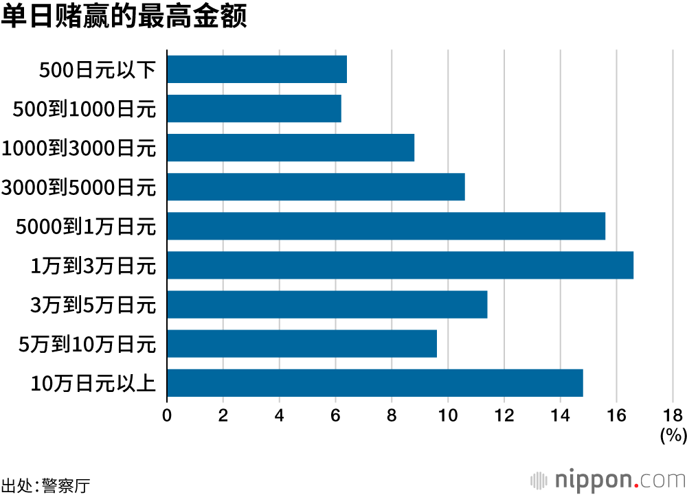 单日赌赢的最高金额