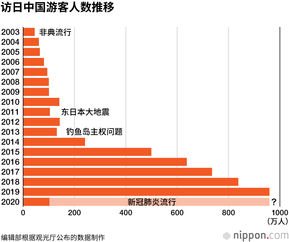 日本几近锁国状态：4月访日外国游客减少99.9%