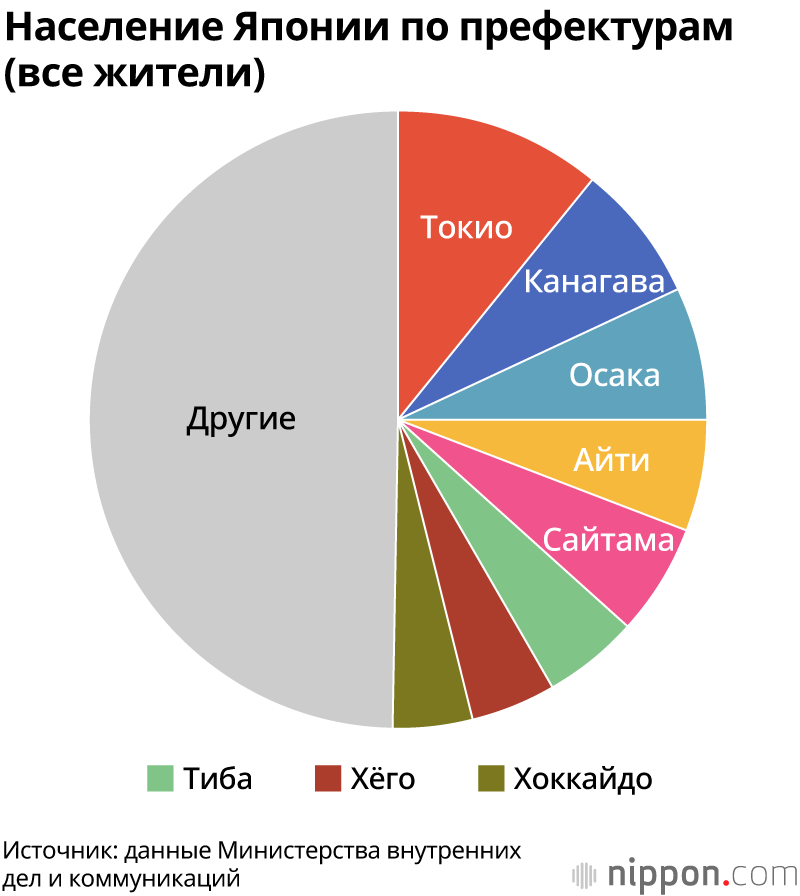 Население Японии сокращается тринадцатый год подряд: впервые уменьшилось количество живущих в регионе Токио