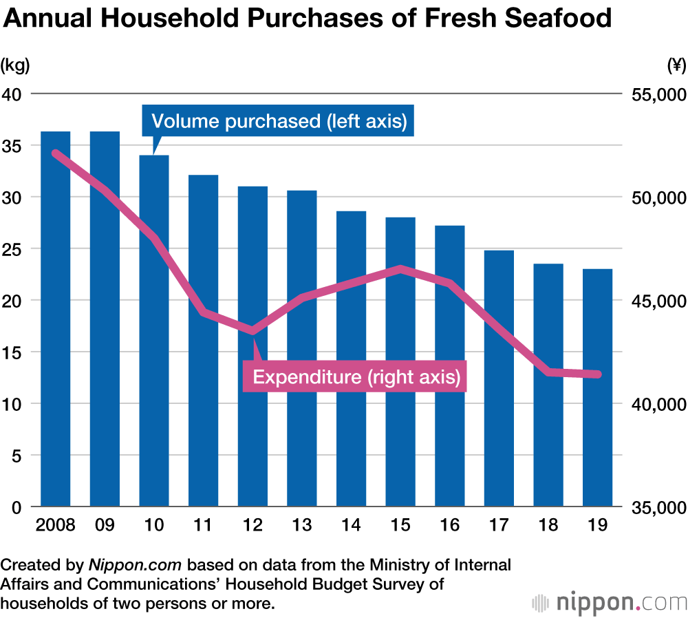 Fish No Longer the Main Dish in Japan?