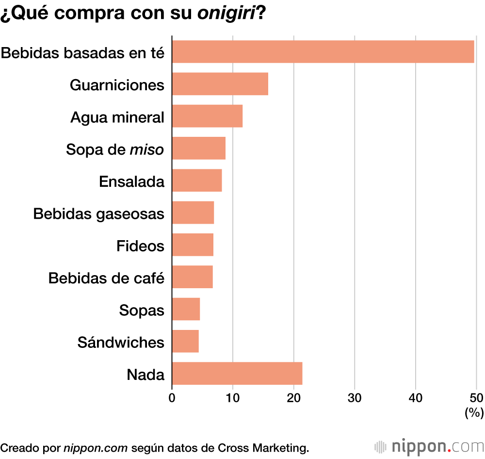 ¿Qué compra con su onigiri?