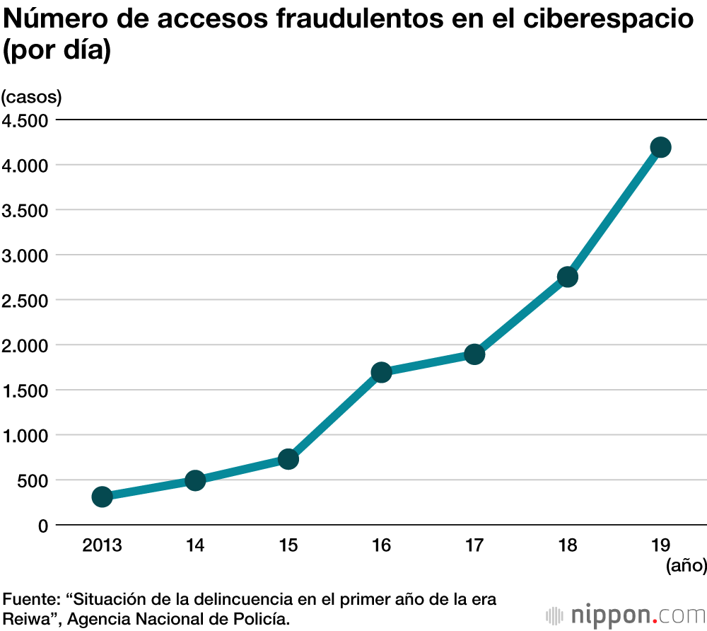 Crece la ciberdelincuencia y aumentan los envíos de dinero fraudulentos